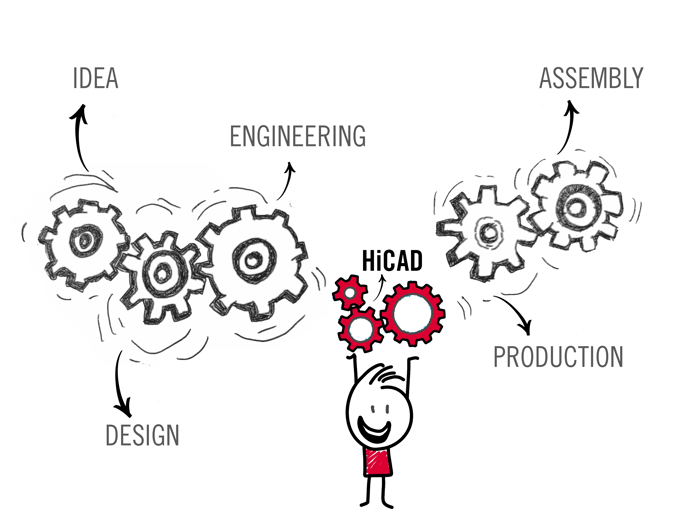 Zo zorgt CAD-software HiCAD voor een optimaal bedrijfsproces